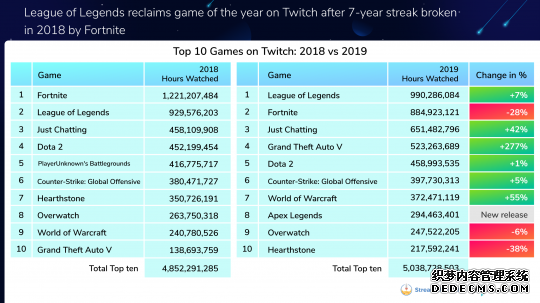 2019TwitchLOLܻӭ Mixerۿʱ